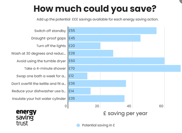 Graph displaying how much one can save on energy through different activites. 4 min showers save £70, not using tumble dryer saves £60, swtiching off standby saves £55.